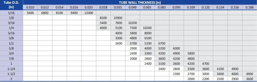ASTM A269 Pressure Rating ASTM A269 Pressure Rating